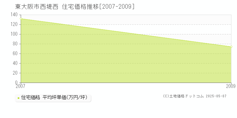 東大阪市西堤西の住宅価格推移グラフ 