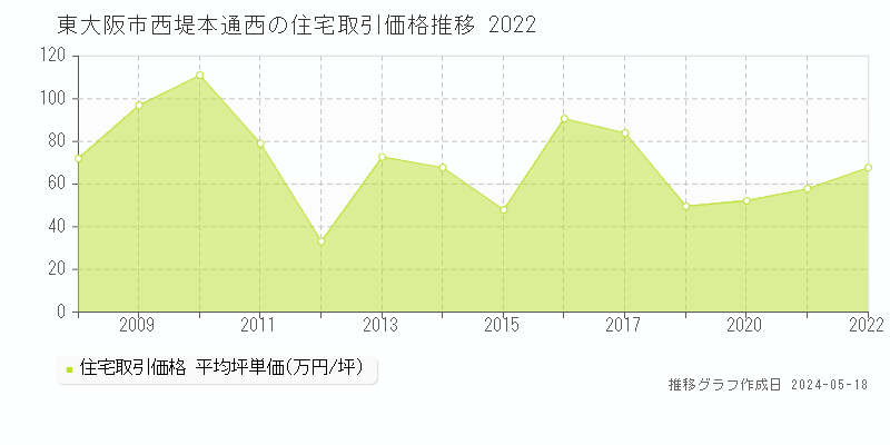 東大阪市西堤本通西の住宅価格推移グラフ 