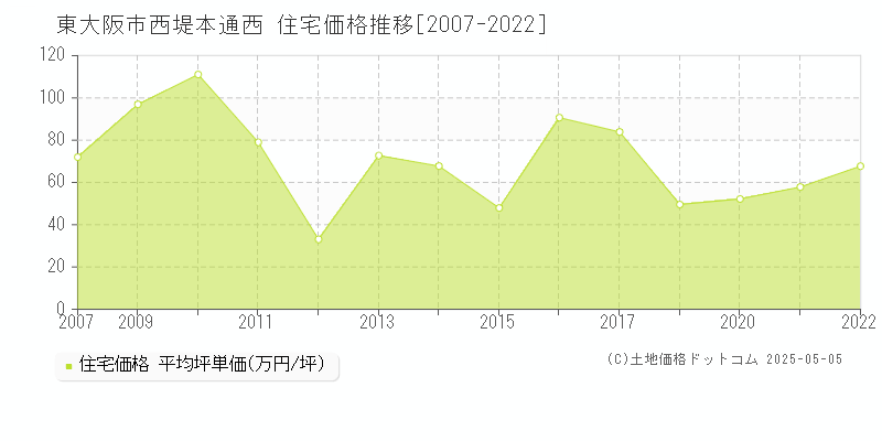 西堤本通西(東大阪市)の住宅価格推移グラフ(坪単価)[2007-2022年]