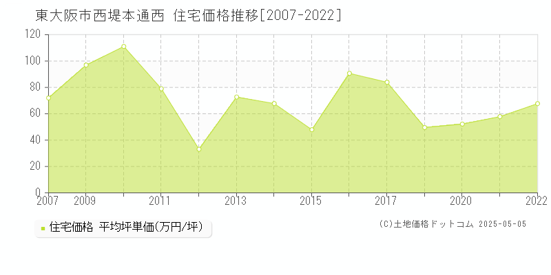 東大阪市西堤本通西の住宅価格推移グラフ 