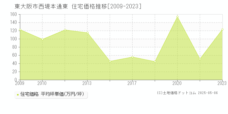 西堤本通東(東大阪市)の住宅価格推移グラフ(坪単価)[2009-2023年]
