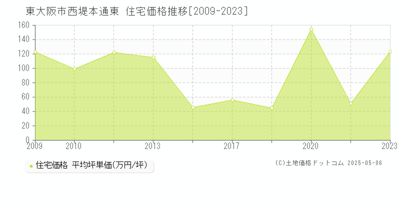 東大阪市西堤本通東の住宅取引事例推移グラフ 