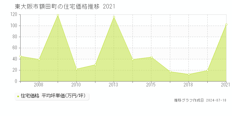 東大阪市額田町の住宅取引事例推移グラフ 