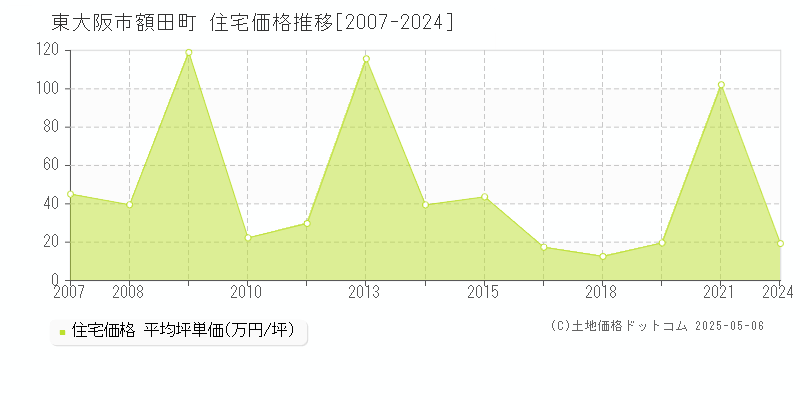 額田町(東大阪市)の住宅価格推移グラフ(坪単価)[2007-2024年]