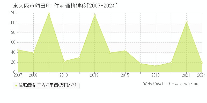 東大阪市額田町の住宅価格推移グラフ 