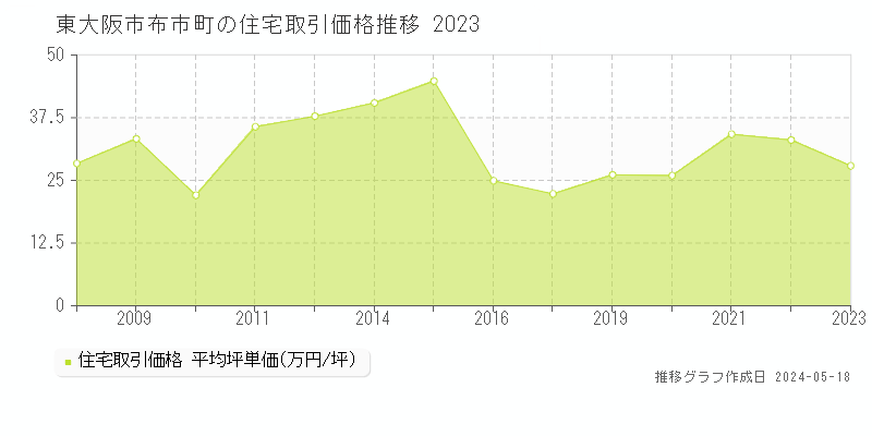 東大阪市布市町の住宅取引事例推移グラフ 