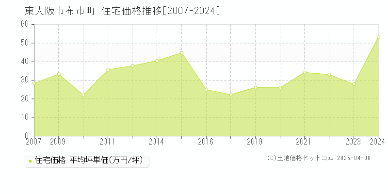 東大阪市布市町の住宅価格推移グラフ 