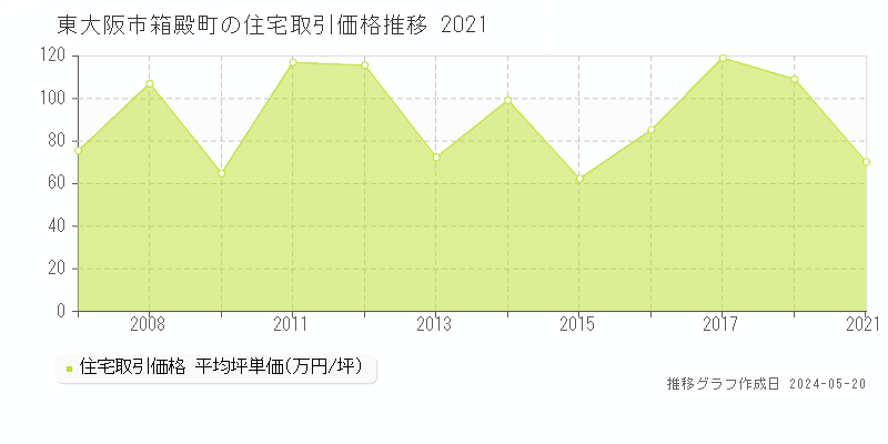 東大阪市箱殿町の住宅価格推移グラフ 