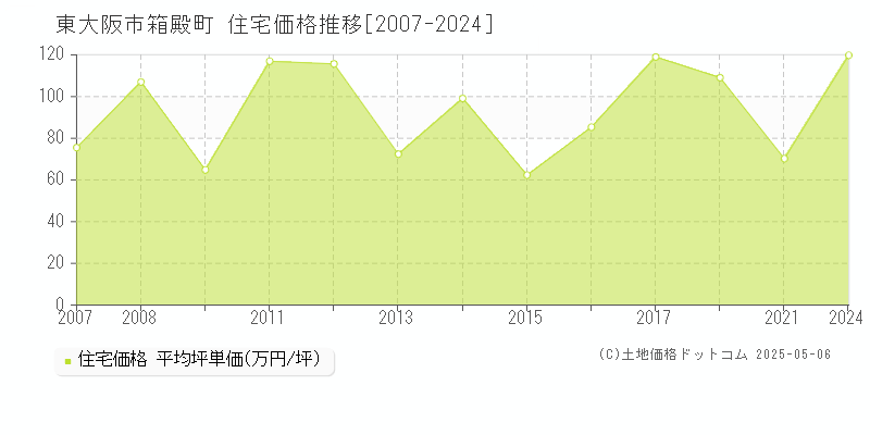 箱殿町(東大阪市)の住宅価格推移グラフ(坪単価)[2007-2024年]