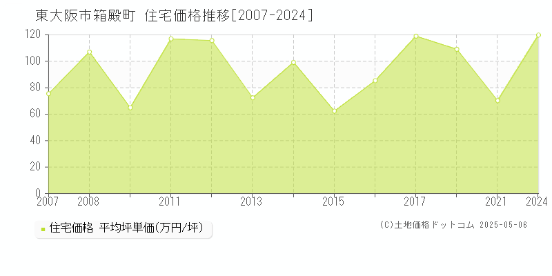 東大阪市箱殿町の住宅取引事例推移グラフ 