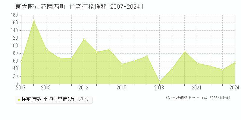 東大阪市花園西町の住宅価格推移グラフ 