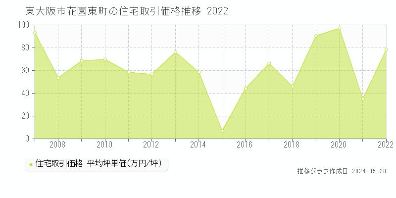 東大阪市花園東町の住宅価格推移グラフ 