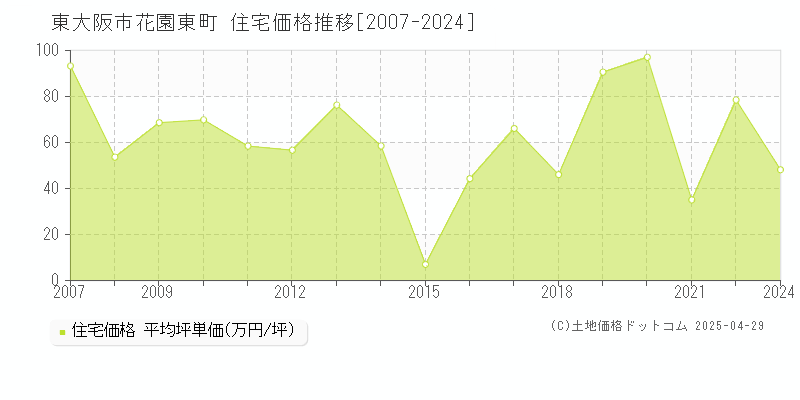 東大阪市花園東町の住宅価格推移グラフ 