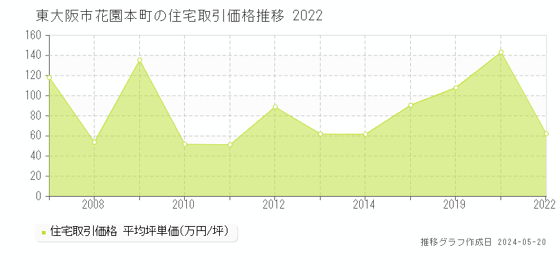 東大阪市花園本町の住宅価格推移グラフ 