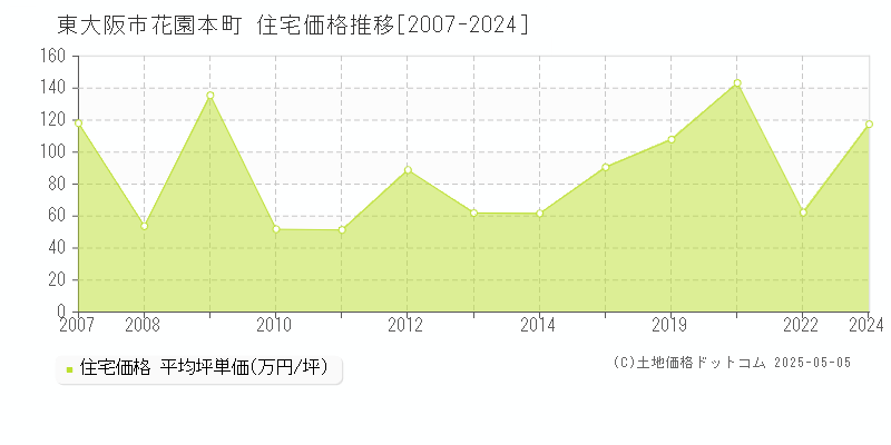 花園本町(東大阪市)の住宅価格推移グラフ(坪単価)[2007-2024年]