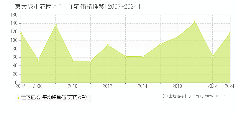 東大阪市花園本町の住宅価格推移グラフ 