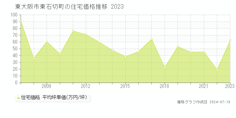 東大阪市東石切町の住宅価格推移グラフ 