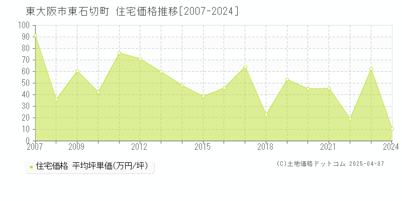 東大阪市東石切町の住宅価格推移グラフ 