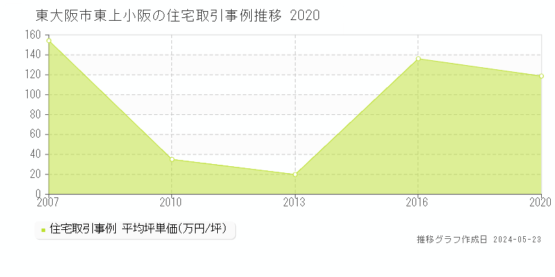 東大阪市東上小阪の住宅価格推移グラフ 