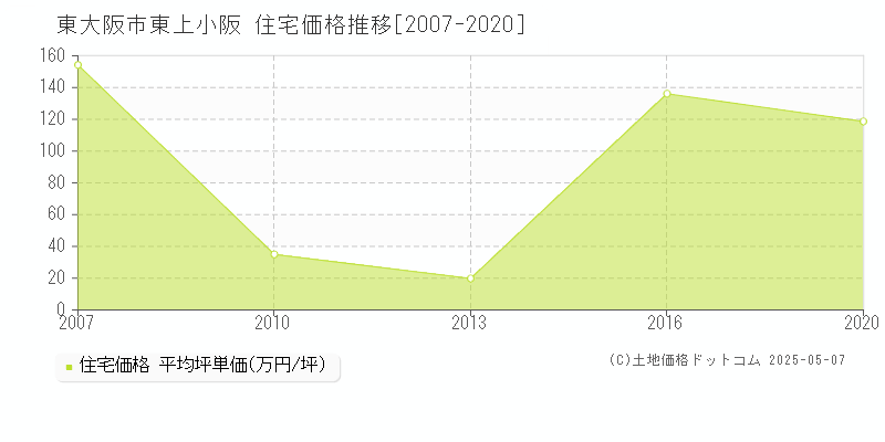 東上小阪(東大阪市)の住宅価格推移グラフ(坪単価)[2007-2020年]