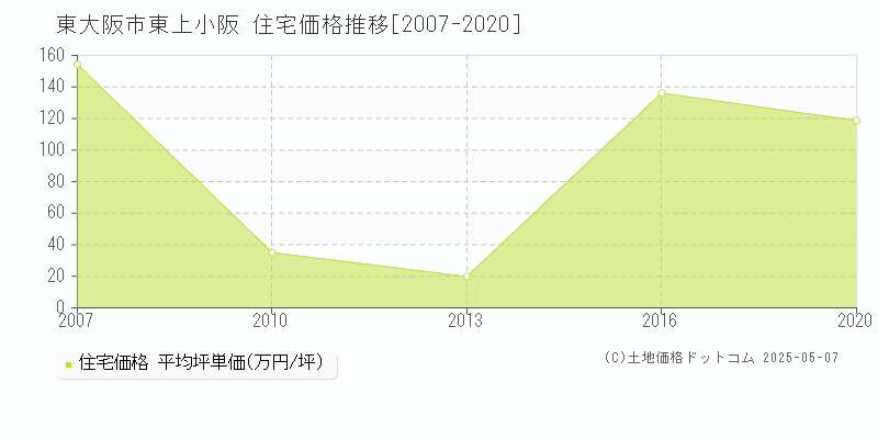 東大阪市東上小阪の住宅価格推移グラフ 