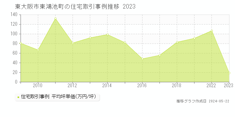 東大阪市東鴻池町の住宅価格推移グラフ 