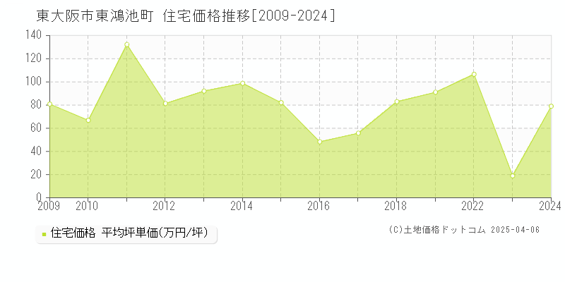 東大阪市東鴻池町の住宅価格推移グラフ 