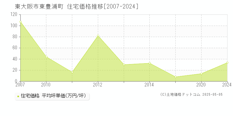 東豊浦町(東大阪市)の住宅価格推移グラフ(坪単価)[2007-2024年]
