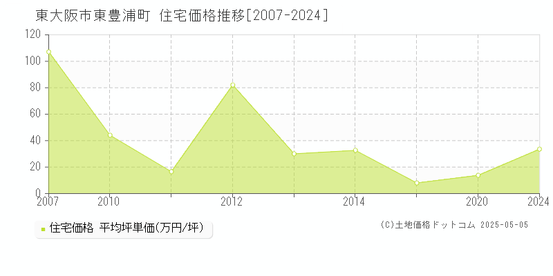 東大阪市東豊浦町の住宅価格推移グラフ 