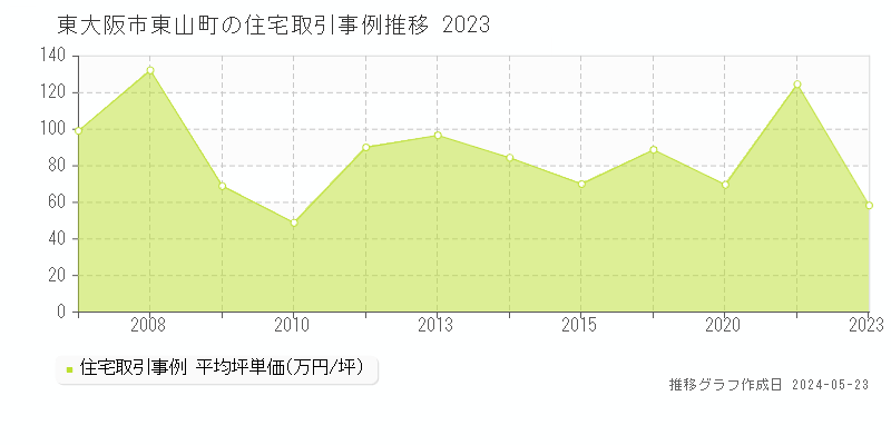 東大阪市東山町の住宅価格推移グラフ 