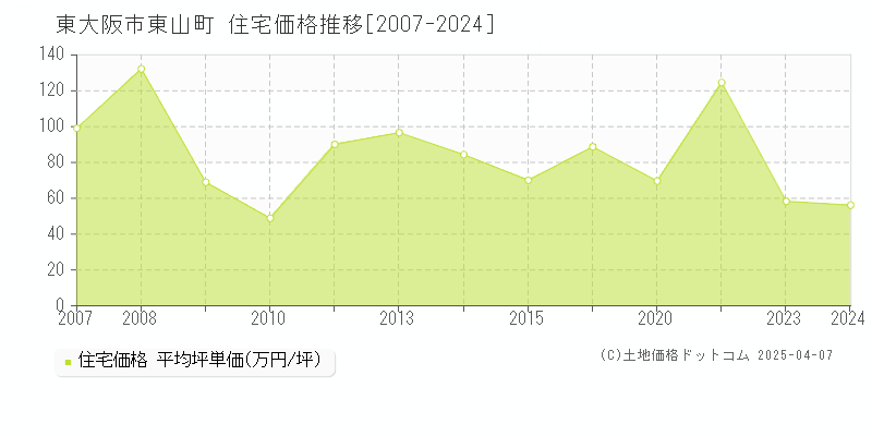 東大阪市東山町の住宅価格推移グラフ 