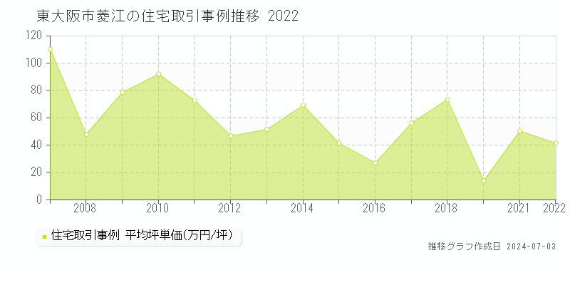 東大阪市菱江の住宅価格推移グラフ 