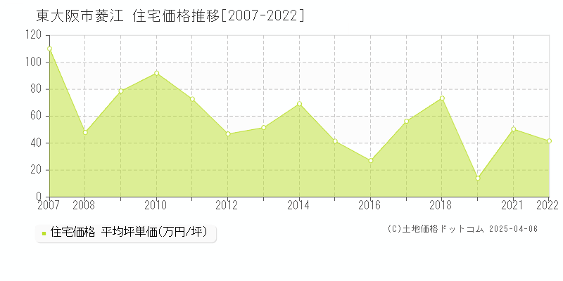 東大阪市菱江の住宅価格推移グラフ 