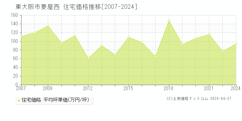 東大阪市菱屋西の住宅価格推移グラフ 