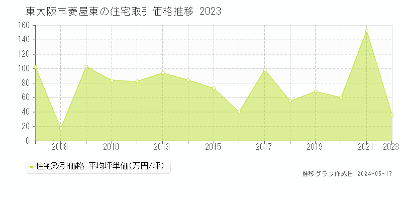 東大阪市菱屋東の住宅価格推移グラフ 