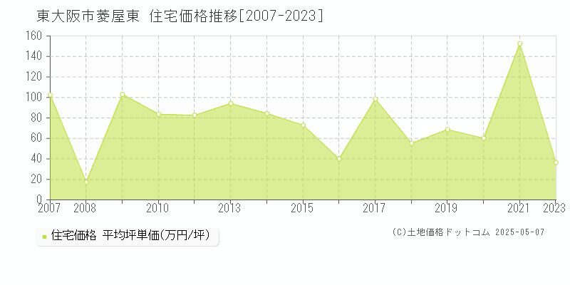 菱屋東(東大阪市)の住宅価格推移グラフ(坪単価)[2007-2023年]