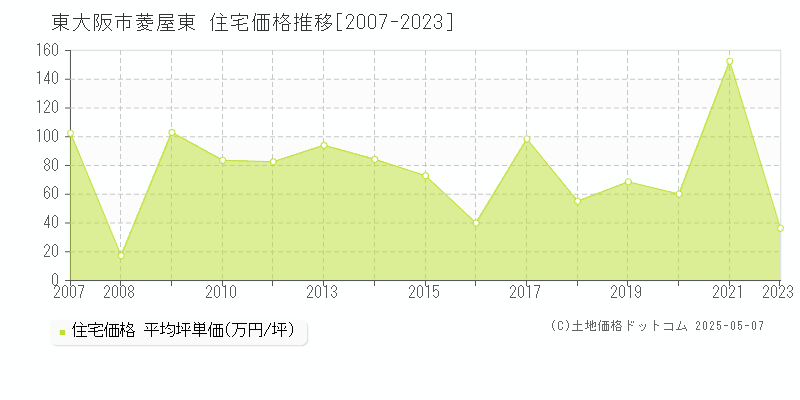 東大阪市菱屋東の住宅価格推移グラフ 