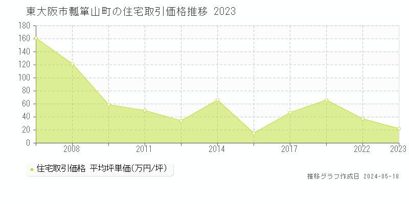 東大阪市瓢箪山町の住宅価格推移グラフ 