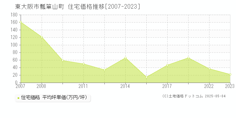 瓢箪山町(東大阪市)の住宅価格推移グラフ(坪単価)[2007-2023年]