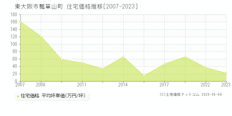 東大阪市瓢箪山町の住宅価格推移グラフ 