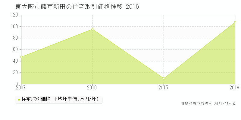 東大阪市藤戸新田の住宅価格推移グラフ 