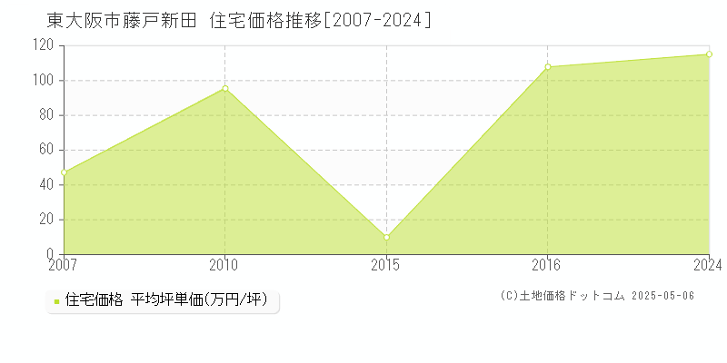 藤戸新田(東大阪市)の住宅価格推移グラフ(坪単価)[2007-2024年]