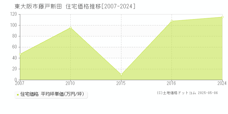 東大阪市藤戸新田の住宅価格推移グラフ 