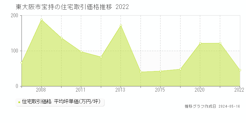 東大阪市宝持の住宅取引事例推移グラフ 