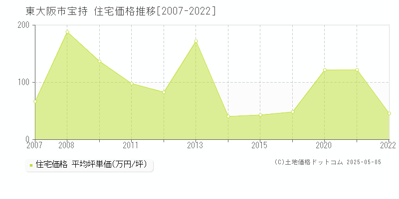 宝持(東大阪市)の住宅価格推移グラフ(坪単価)[2007-2022年]