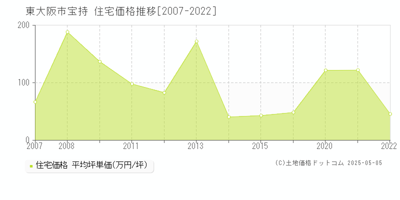 東大阪市宝持の住宅取引事例推移グラフ 