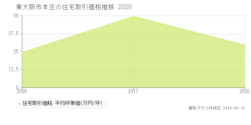 東大阪市本庄の住宅価格推移グラフ 