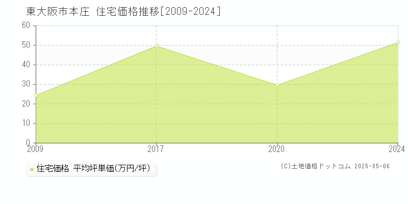 本庄(東大阪市)の住宅価格推移グラフ(坪単価)[2009-2024年]