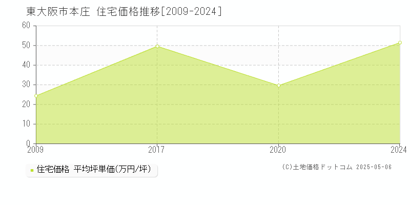 東大阪市本庄の住宅価格推移グラフ 