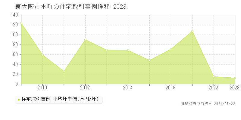 東大阪市本町の住宅価格推移グラフ 